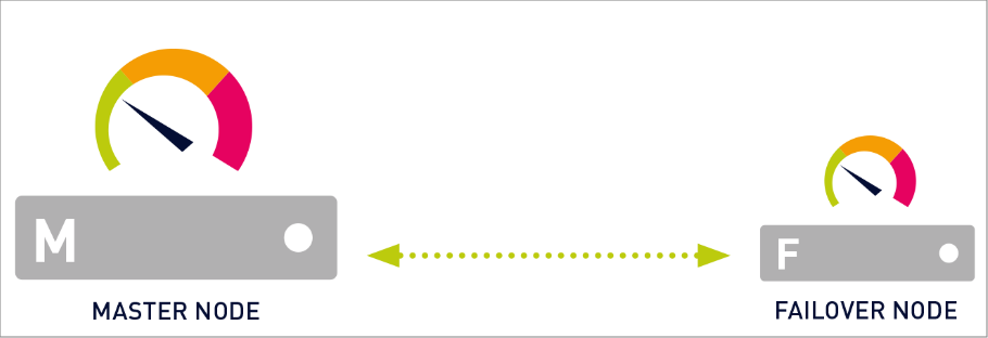 Cluster with Two Cluster Nodes