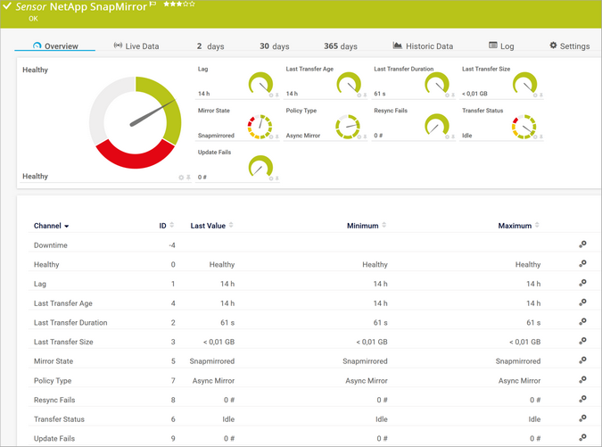 NetApp SnapMirror v2 Sensor