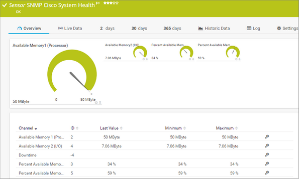 SNMP Cisco System Health Sensor