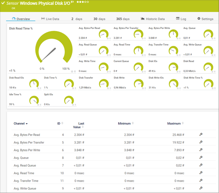 Windows Physical Disk I/O Sensor